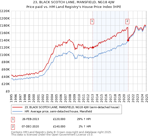 23, BLACK SCOTCH LANE, MANSFIELD, NG18 4JW: Price paid vs HM Land Registry's House Price Index