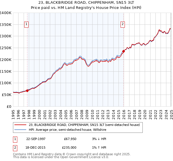 23, BLACKBRIDGE ROAD, CHIPPENHAM, SN15 3LT: Price paid vs HM Land Registry's House Price Index