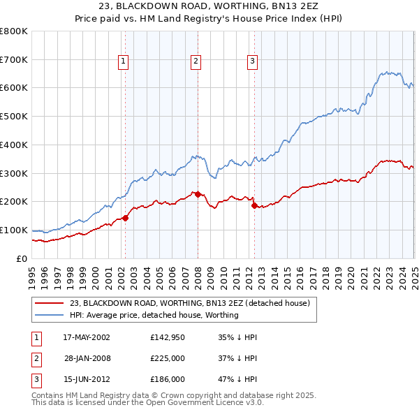 23, BLACKDOWN ROAD, WORTHING, BN13 2EZ: Price paid vs HM Land Registry's House Price Index