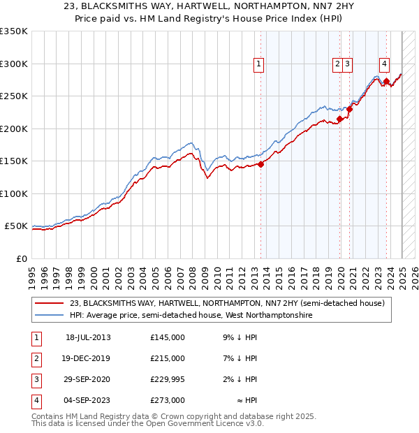 23, BLACKSMITHS WAY, HARTWELL, NORTHAMPTON, NN7 2HY: Price paid vs HM Land Registry's House Price Index