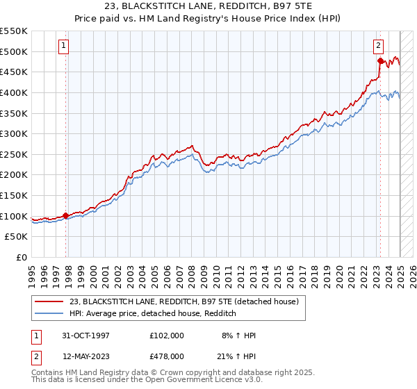 23, BLACKSTITCH LANE, REDDITCH, B97 5TE: Price paid vs HM Land Registry's House Price Index