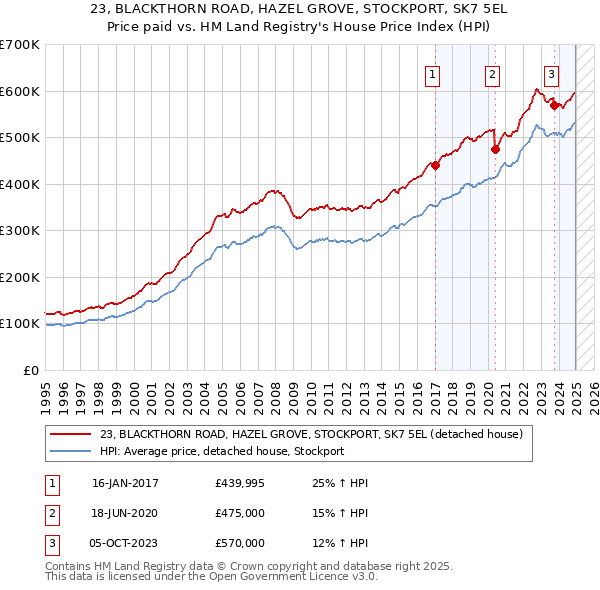 23, BLACKTHORN ROAD, HAZEL GROVE, STOCKPORT, SK7 5EL: Price paid vs HM Land Registry's House Price Index