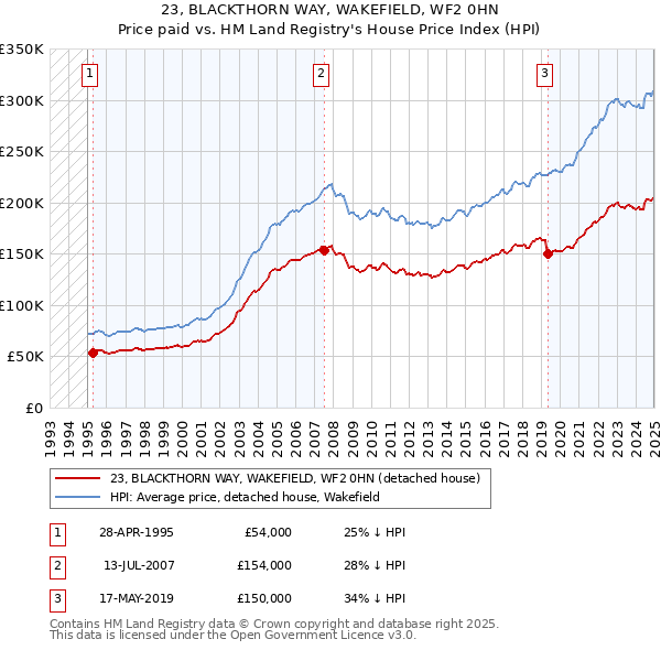 23, BLACKTHORN WAY, WAKEFIELD, WF2 0HN: Price paid vs HM Land Registry's House Price Index
