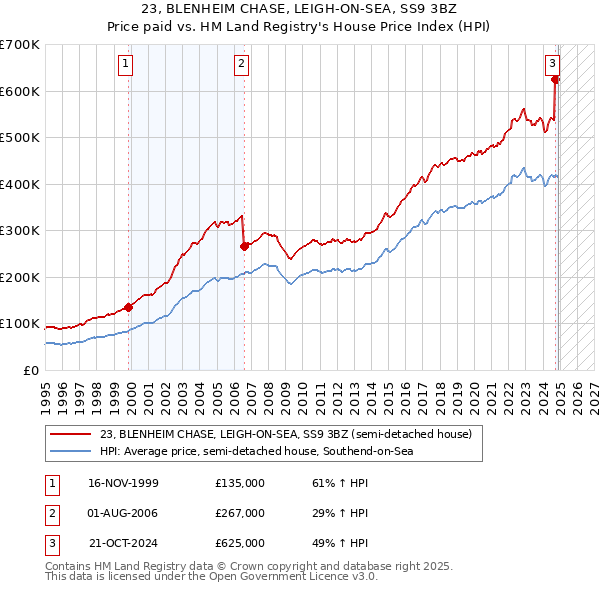 23, BLENHEIM CHASE, LEIGH-ON-SEA, SS9 3BZ: Price paid vs HM Land Registry's House Price Index