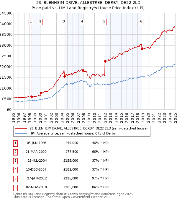 23, BLENHEIM DRIVE, ALLESTREE, DERBY, DE22 2LD: Price paid vs HM Land Registry's House Price Index