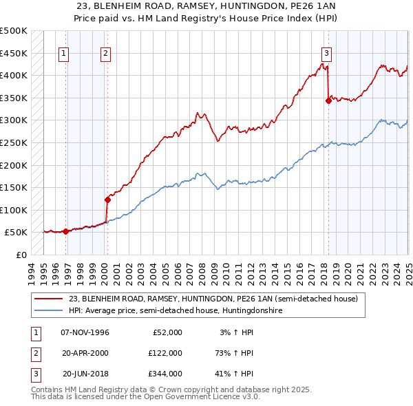 23, BLENHEIM ROAD, RAMSEY, HUNTINGDON, PE26 1AN: Price paid vs HM Land Registry's House Price Index