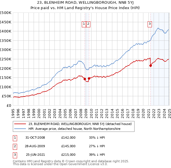 23, BLENHEIM ROAD, WELLINGBOROUGH, NN8 5YJ: Price paid vs HM Land Registry's House Price Index