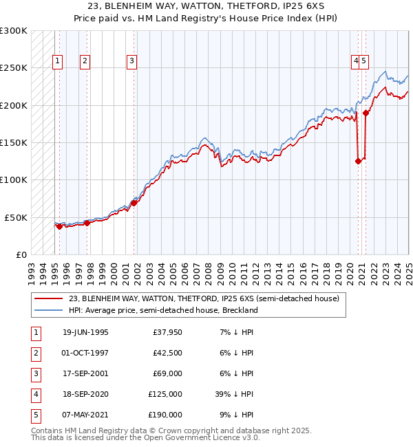 23, BLENHEIM WAY, WATTON, THETFORD, IP25 6XS: Price paid vs HM Land Registry's House Price Index