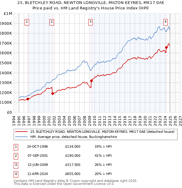 23, BLETCHLEY ROAD, NEWTON LONGVILLE, MILTON KEYNES, MK17 0AE: Price paid vs HM Land Registry's House Price Index