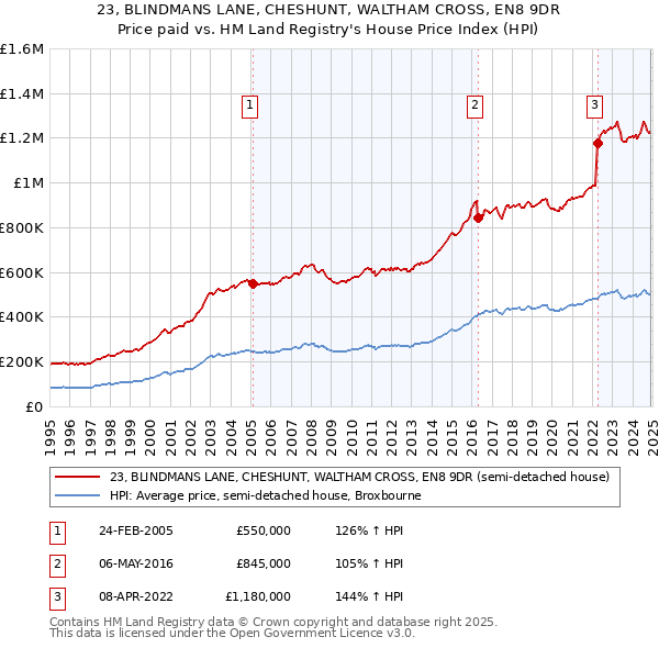 23, BLINDMANS LANE, CHESHUNT, WALTHAM CROSS, EN8 9DR: Price paid vs HM Land Registry's House Price Index