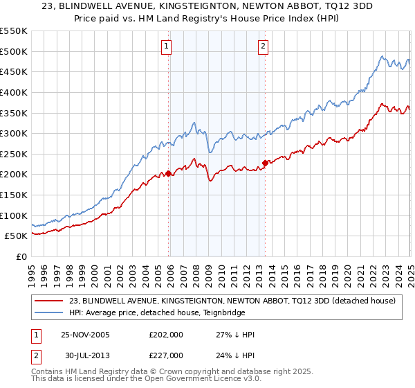 23, BLINDWELL AVENUE, KINGSTEIGNTON, NEWTON ABBOT, TQ12 3DD: Price paid vs HM Land Registry's House Price Index