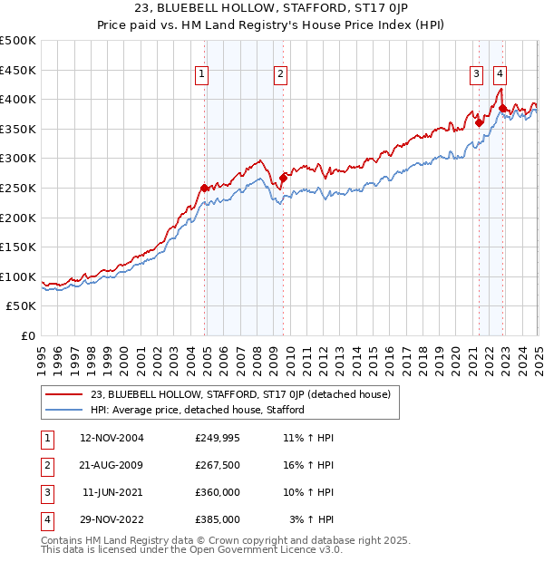 23, BLUEBELL HOLLOW, STAFFORD, ST17 0JP: Price paid vs HM Land Registry's House Price Index