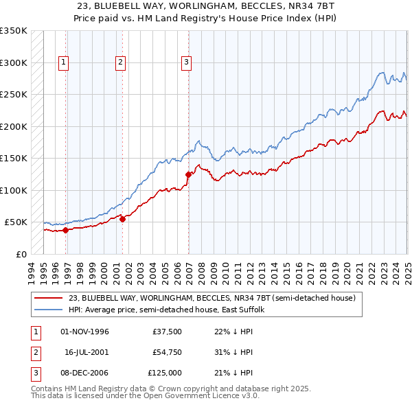 23, BLUEBELL WAY, WORLINGHAM, BECCLES, NR34 7BT: Price paid vs HM Land Registry's House Price Index