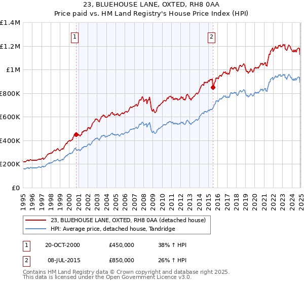 23, BLUEHOUSE LANE, OXTED, RH8 0AA: Price paid vs HM Land Registry's House Price Index