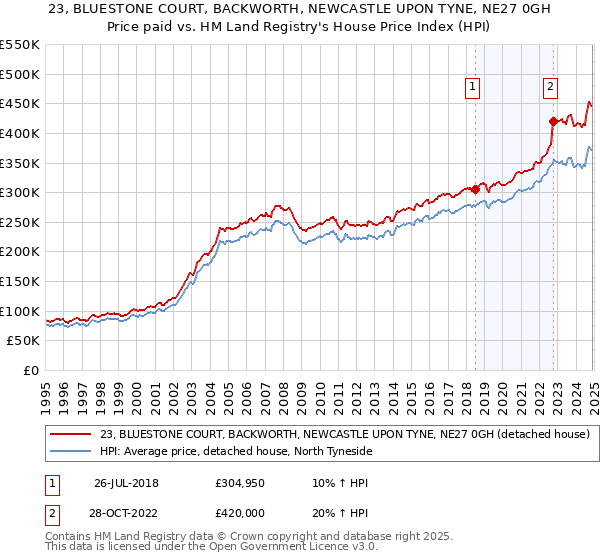 23, BLUESTONE COURT, BACKWORTH, NEWCASTLE UPON TYNE, NE27 0GH: Price paid vs HM Land Registry's House Price Index