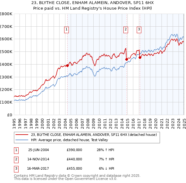 23, BLYTHE CLOSE, ENHAM ALAMEIN, ANDOVER, SP11 6HX: Price paid vs HM Land Registry's House Price Index