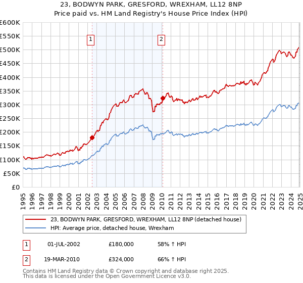 23, BODWYN PARK, GRESFORD, WREXHAM, LL12 8NP: Price paid vs HM Land Registry's House Price Index