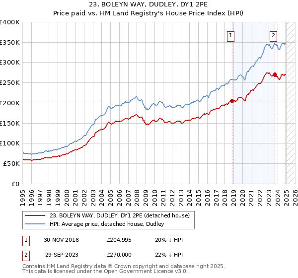 23, BOLEYN WAY, DUDLEY, DY1 2PE: Price paid vs HM Land Registry's House Price Index