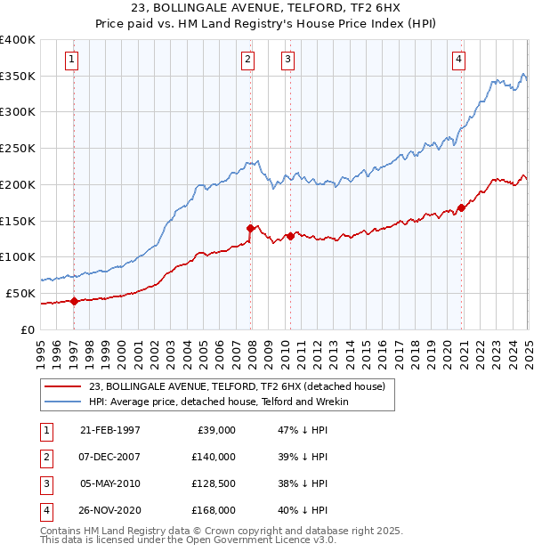 23, BOLLINGALE AVENUE, TELFORD, TF2 6HX: Price paid vs HM Land Registry's House Price Index