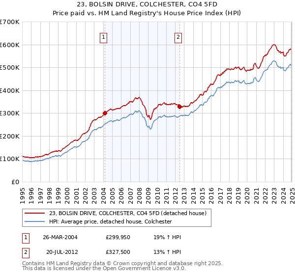 23, BOLSIN DRIVE, COLCHESTER, CO4 5FD: Price paid vs HM Land Registry's House Price Index