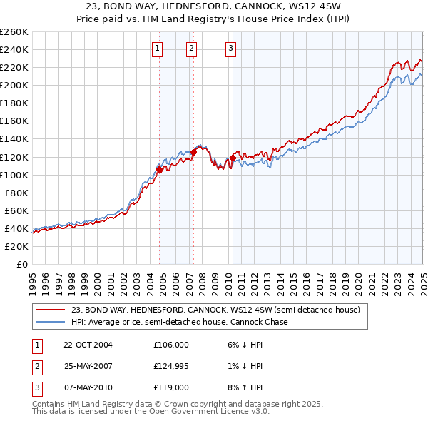 23, BOND WAY, HEDNESFORD, CANNOCK, WS12 4SW: Price paid vs HM Land Registry's House Price Index