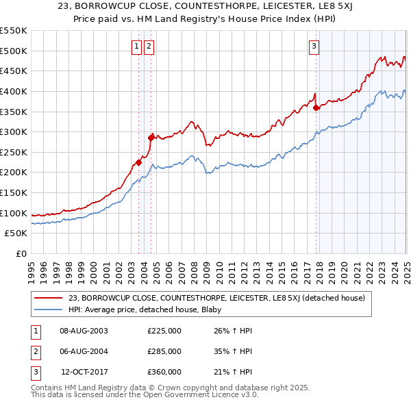 23, BORROWCUP CLOSE, COUNTESTHORPE, LEICESTER, LE8 5XJ: Price paid vs HM Land Registry's House Price Index
