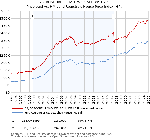 23, BOSCOBEL ROAD, WALSALL, WS1 2PL: Price paid vs HM Land Registry's House Price Index
