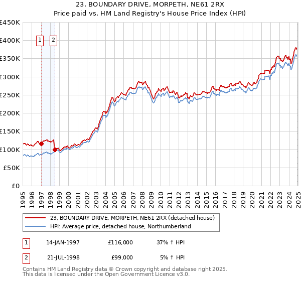 23, BOUNDARY DRIVE, MORPETH, NE61 2RX: Price paid vs HM Land Registry's House Price Index