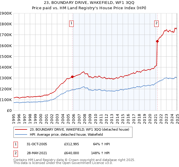 23, BOUNDARY DRIVE, WAKEFIELD, WF1 3QQ: Price paid vs HM Land Registry's House Price Index