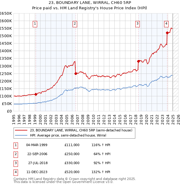 23, BOUNDARY LANE, WIRRAL, CH60 5RP: Price paid vs HM Land Registry's House Price Index
