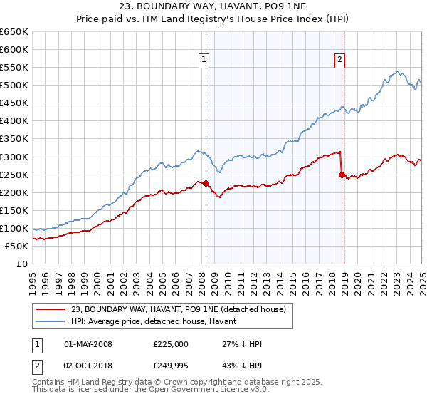 23, BOUNDARY WAY, HAVANT, PO9 1NE: Price paid vs HM Land Registry's House Price Index