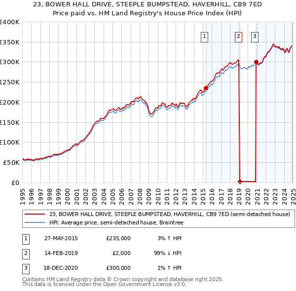 23, BOWER HALL DRIVE, STEEPLE BUMPSTEAD, HAVERHILL, CB9 7ED: Price paid vs HM Land Registry's House Price Index