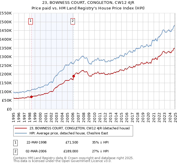 23, BOWNESS COURT, CONGLETON, CW12 4JR: Price paid vs HM Land Registry's House Price Index
