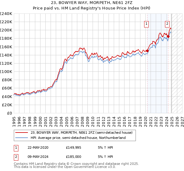 23, BOWYER WAY, MORPETH, NE61 2FZ: Price paid vs HM Land Registry's House Price Index