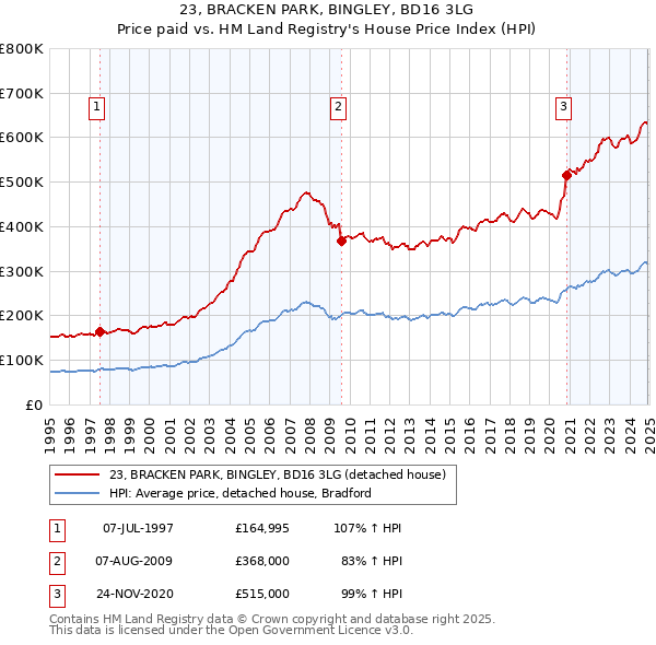 23, BRACKEN PARK, BINGLEY, BD16 3LG: Price paid vs HM Land Registry's House Price Index
