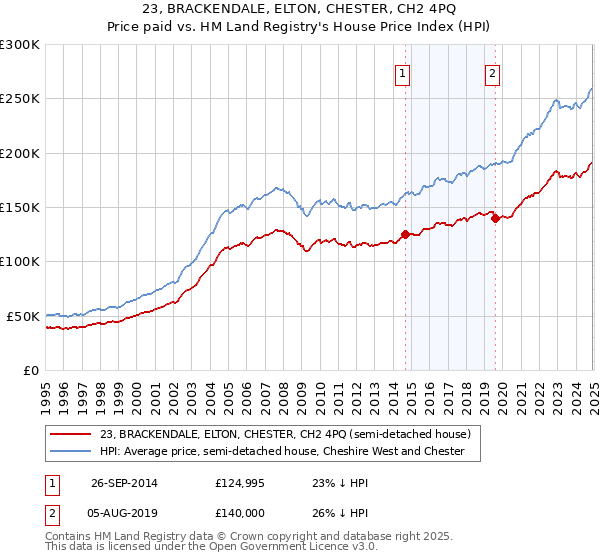 23, BRACKENDALE, ELTON, CHESTER, CH2 4PQ: Price paid vs HM Land Registry's House Price Index