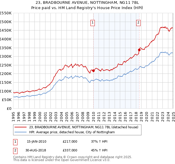 23, BRADBOURNE AVENUE, NOTTINGHAM, NG11 7BL: Price paid vs HM Land Registry's House Price Index