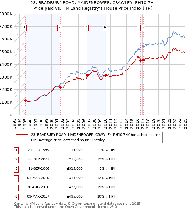 23, BRADBURY ROAD, MAIDENBOWER, CRAWLEY, RH10 7HY: Price paid vs HM Land Registry's House Price Index