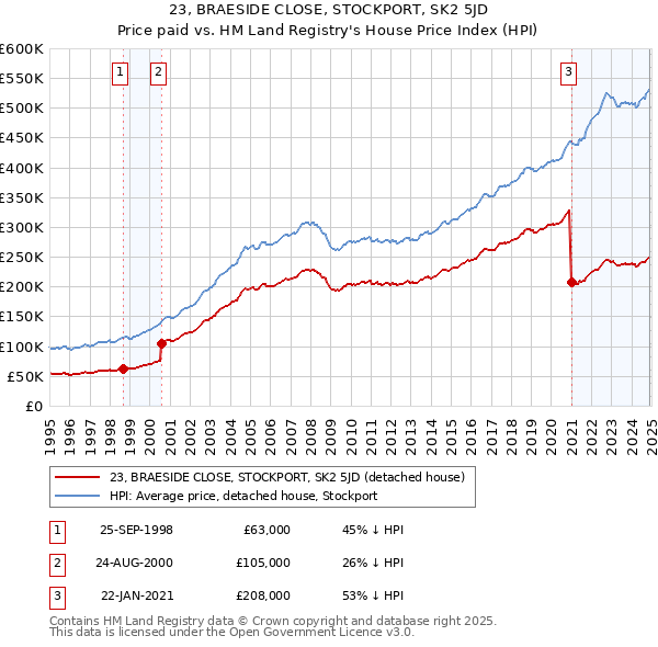 23, BRAESIDE CLOSE, STOCKPORT, SK2 5JD: Price paid vs HM Land Registry's House Price Index