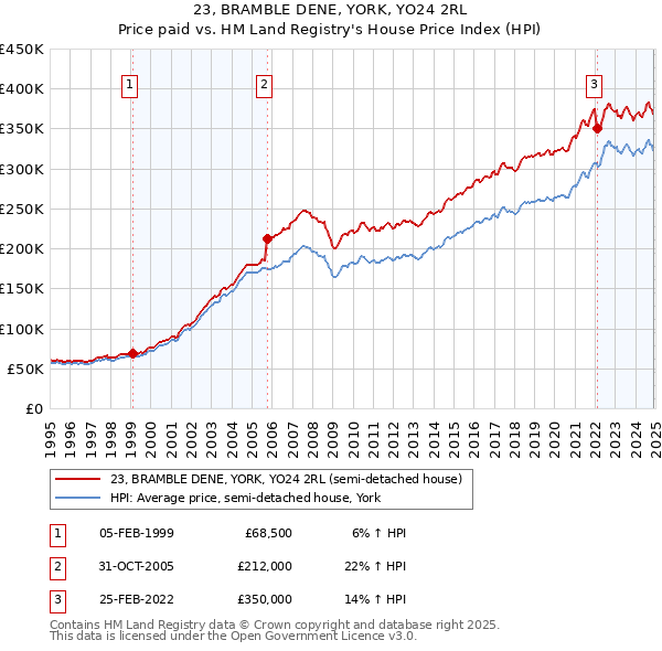 23, BRAMBLE DENE, YORK, YO24 2RL: Price paid vs HM Land Registry's House Price Index