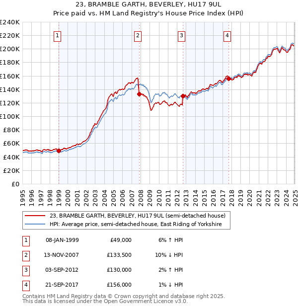 23, BRAMBLE GARTH, BEVERLEY, HU17 9UL: Price paid vs HM Land Registry's House Price Index