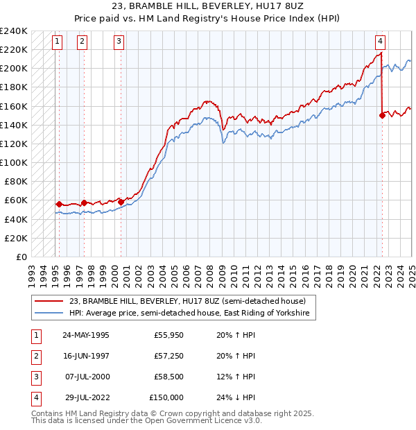 23, BRAMBLE HILL, BEVERLEY, HU17 8UZ: Price paid vs HM Land Registry's House Price Index
