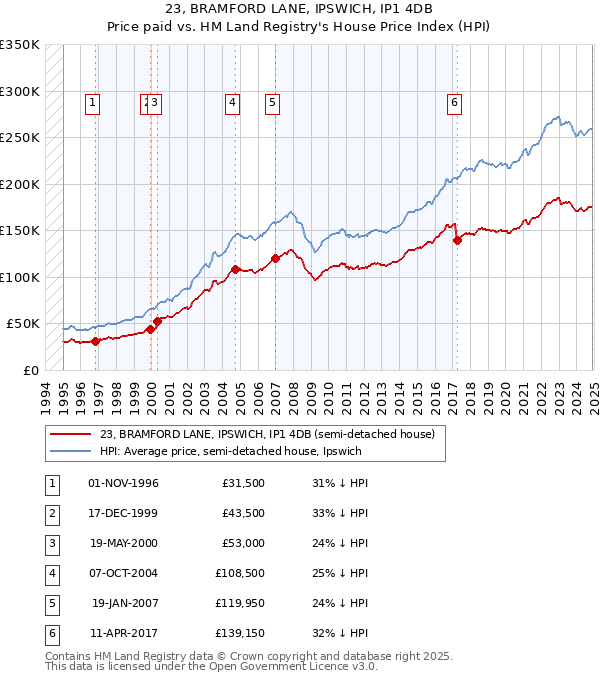 23, BRAMFORD LANE, IPSWICH, IP1 4DB: Price paid vs HM Land Registry's House Price Index