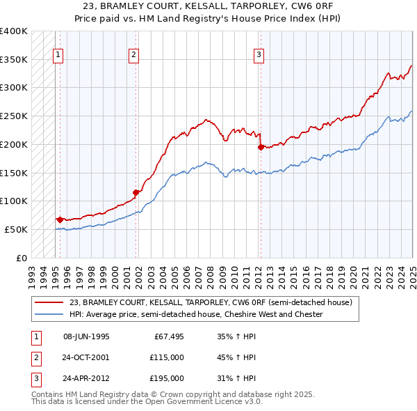 23, BRAMLEY COURT, KELSALL, TARPORLEY, CW6 0RF: Price paid vs HM Land Registry's House Price Index