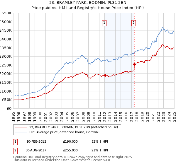 23, BRAMLEY PARK, BODMIN, PL31 2BN: Price paid vs HM Land Registry's House Price Index