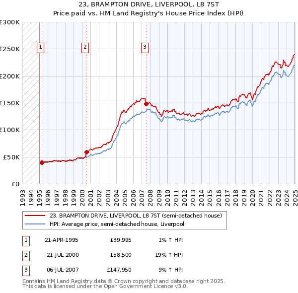 23, BRAMPTON DRIVE, LIVERPOOL, L8 7ST: Price paid vs HM Land Registry's House Price Index