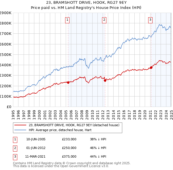 23, BRAMSHOTT DRIVE, HOOK, RG27 9EY: Price paid vs HM Land Registry's House Price Index