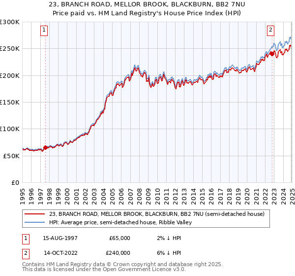 23, BRANCH ROAD, MELLOR BROOK, BLACKBURN, BB2 7NU: Price paid vs HM Land Registry's House Price Index