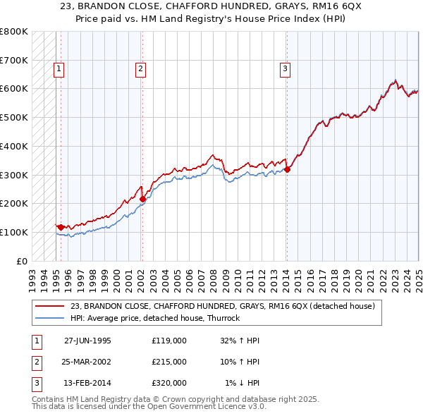 23, BRANDON CLOSE, CHAFFORD HUNDRED, GRAYS, RM16 6QX: Price paid vs HM Land Registry's House Price Index