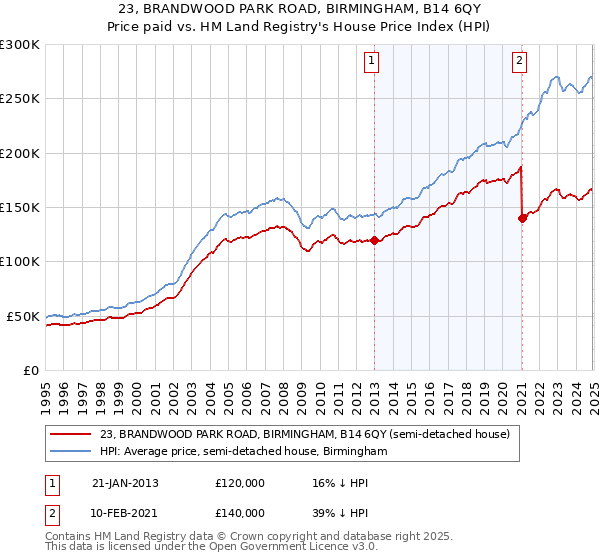 23, BRANDWOOD PARK ROAD, BIRMINGHAM, B14 6QY: Price paid vs HM Land Registry's House Price Index